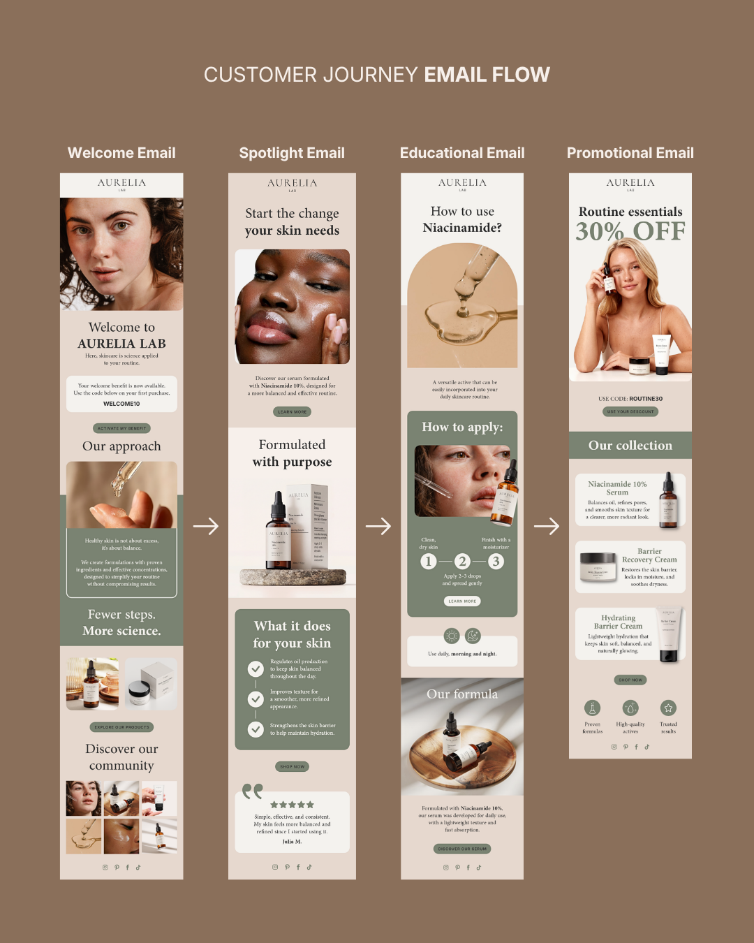Newsletter Email Design – Aurelia Lab
